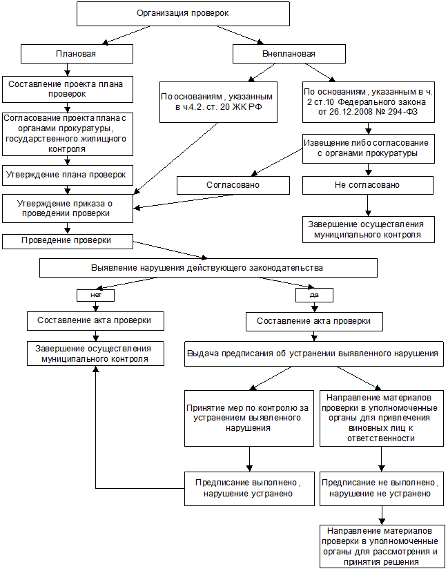 Схема государственный земельный надзор